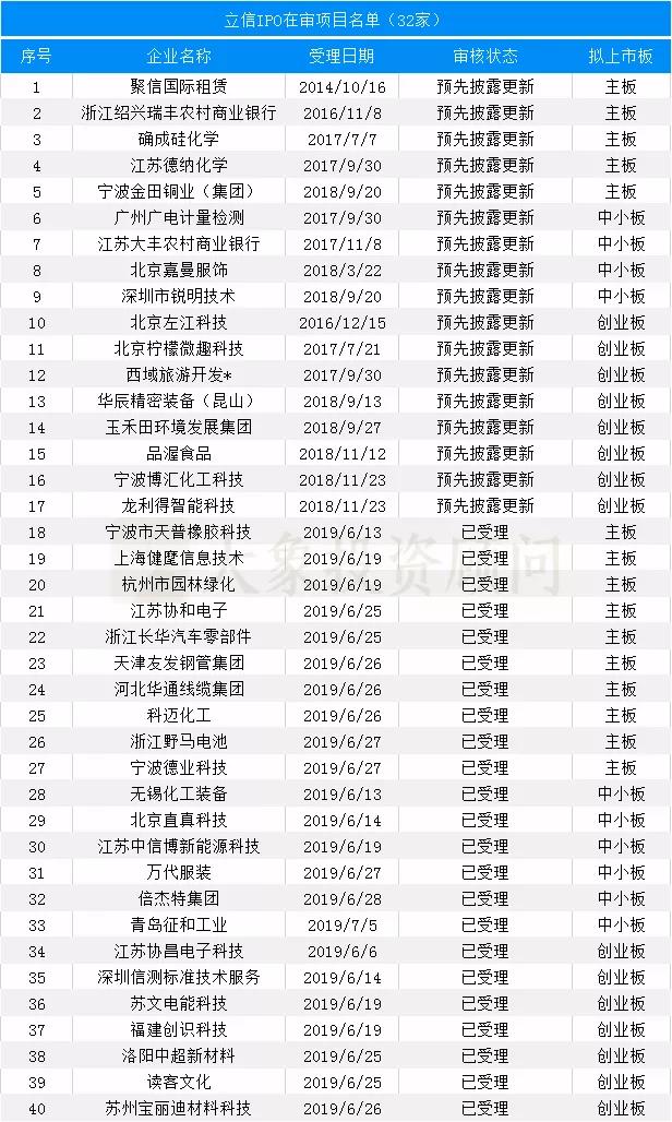 最新：會(huì)所IPO在審項目量排名（附467家在審項目全名單）