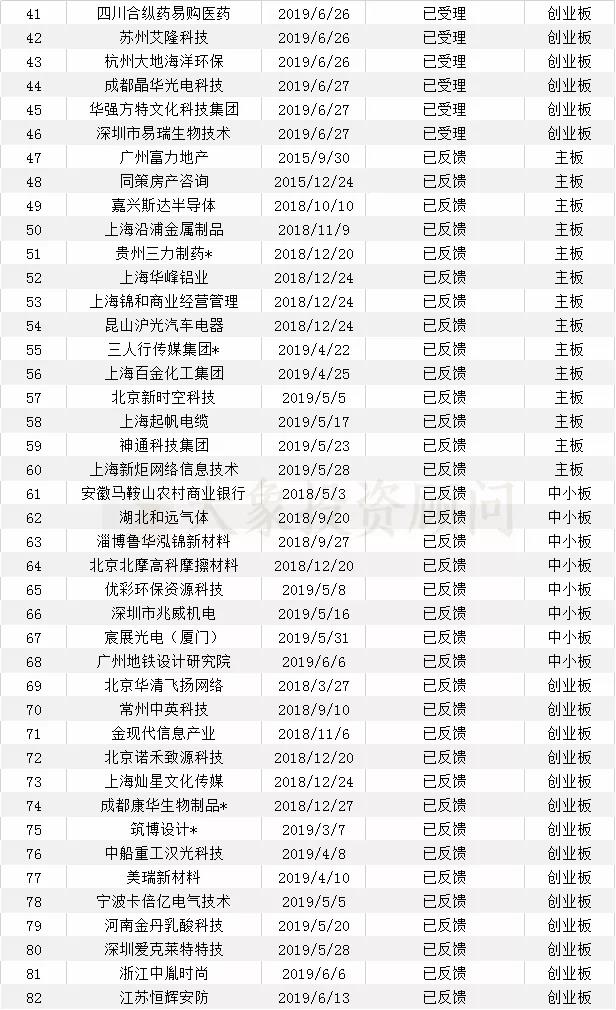 最新：會(huì)所IPO在審項目量排名（附467家在審項目全名單）