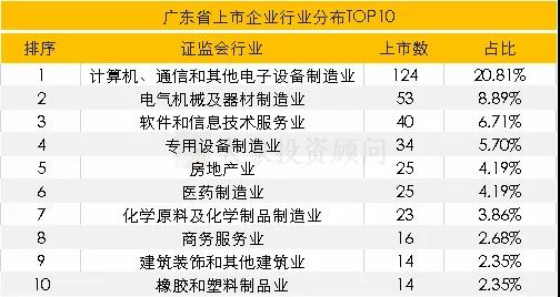 廣東省A股上(shàng)市企業情況彙總分析！62%分布在這(zhè)十大(dà)行業！