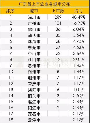 廣東省A股上(shàng)市企業情況彙總分析！62%分布在這(zhè)十大(dà)行業！