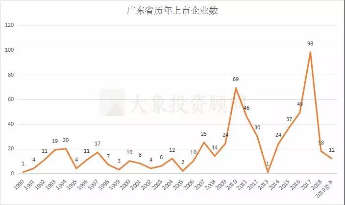 廣東省A股上(shàng)市企業情況彙總分析！62%分布在這(zhè)十大(dà)行業！