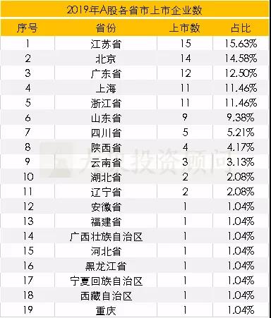 廣東省A股上(shàng)市企業情況彙總分析！62%分布在這(zhè)十大(dà)行業！