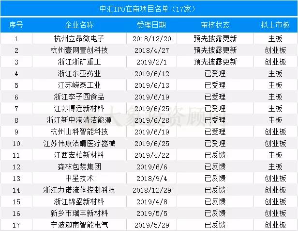 最新：會(huì)所IPO在審項目量排名（附467家在審項目全名單）