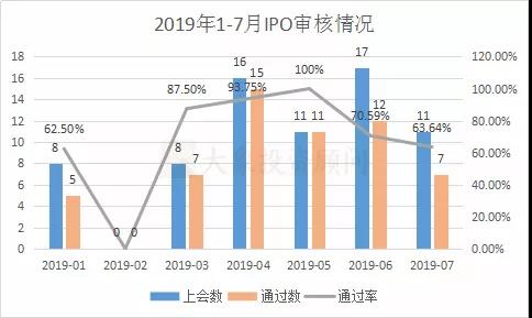 中國A股1-7月IPO大(dà)數據一覽