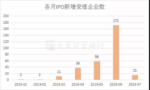 中國A股1-7月IPO大(dà)數據一覽