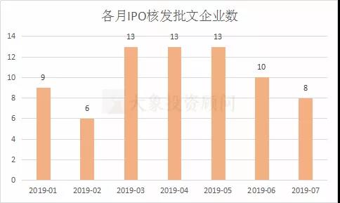 中國A股1-7月IPO大(dà)數據一覽