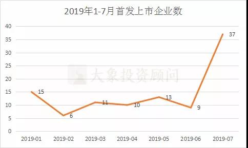 中國A股1-7月IPO大(dà)數據一覽