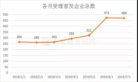 中國A股1-7月IPO大(dà)數據一覽