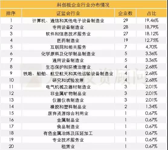 最新：149家科創闆企業全方位透視(shì)，25家科創股上(shàng)市表現(xiàn)