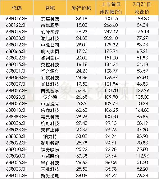 最新：149家科創闆企業全方位透視(shì)，25家科創股上(shàng)市表現(xiàn)