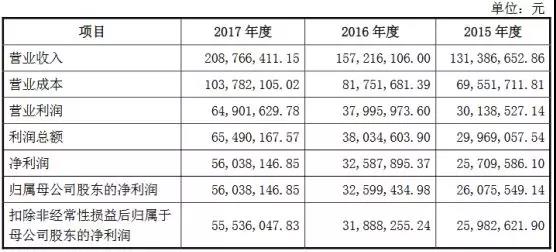 祝賀大(dà)象投顧客戶——日辰食品順利過會(huì)！