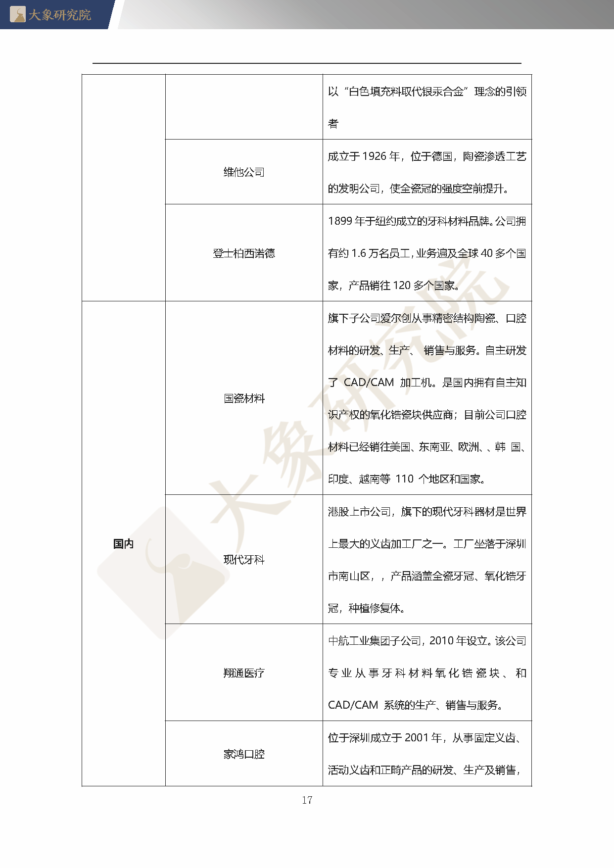 【大(dà)象研究院】2020年中國口腔材料行業概覽