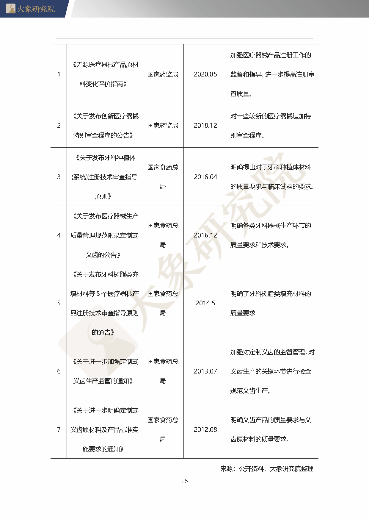 【大(dà)象研究院】2020年中國口腔材料行業概覽