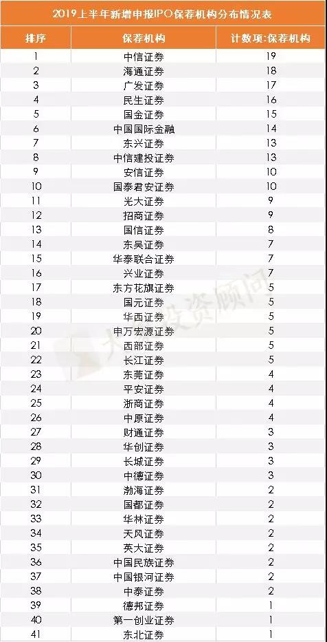 暴增！上(shàng)半年新增申報(bào)IPO是去年同期的4倍多，密集申報(bào)爲哪般？