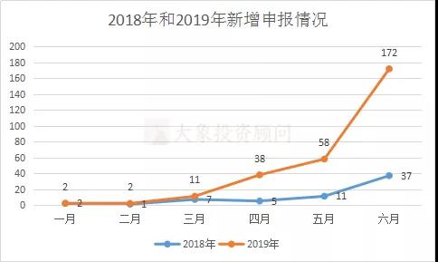 暴增！上(shàng)半年新增申報(bào)IPO是去年同期的4倍多，密集申報(bào)爲哪般？