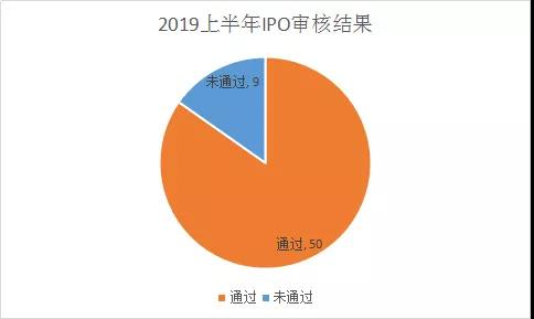 2019上(shàng)半年IPO保薦機構排行榜！