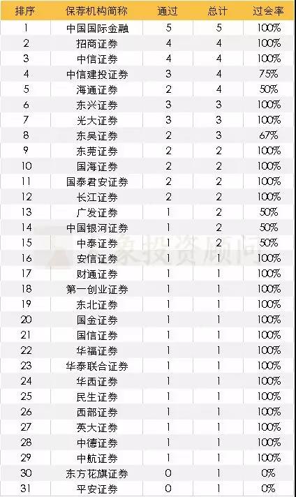 2019上(shàng)半年IPO保薦機構排行榜！