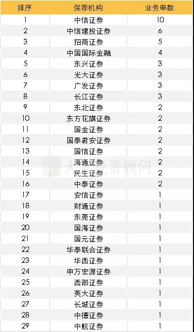 2019上(shàng)半年IPO保薦機構排行榜！