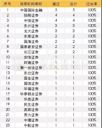 2019上(shàng)半年IPO保薦機構排行榜！