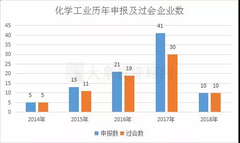 化學工(gōng)業IPO近兩年過會(huì)率100%，發審委關注哪些(xiē)問題？