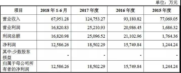 剛剛，上(shàng)會(huì)企業全通過，2年前被否今二度上(shàng)會(huì)獲通過（審2過2）