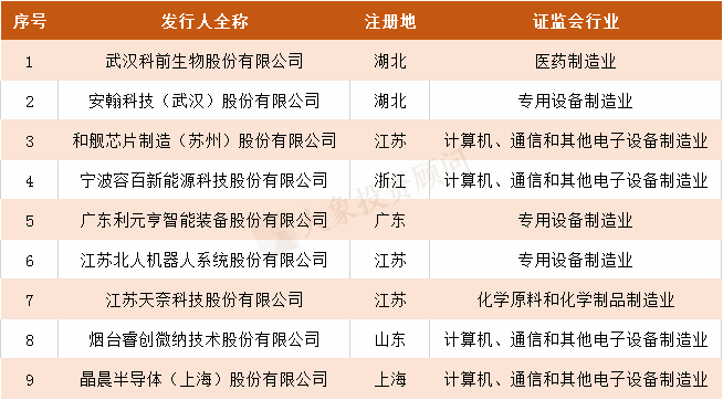 最新：首批受理(lǐ)科創闆企業全分析，相關概念股梳理(lǐ)！