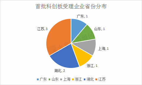 最新：首批受理(lǐ)科創闆企業全分析，相關概念股梳理(lǐ)！