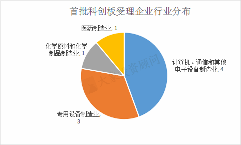 最新：首批受理(lǐ)科創闆企業全分析，相關概念股梳理(lǐ)！