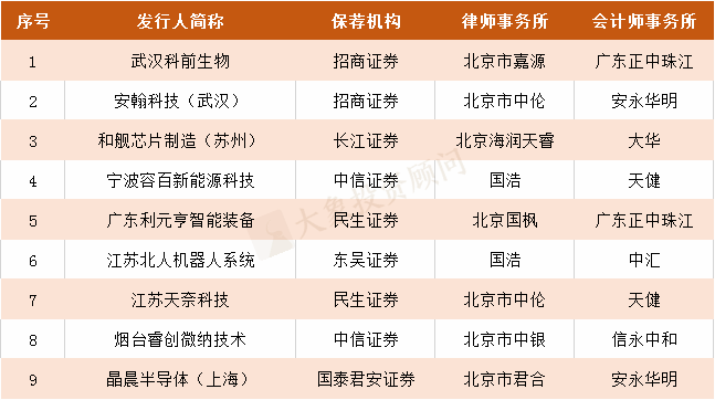 最新：首批受理(lǐ)科創闆企業全分析，相關概念股梳理(lǐ)！