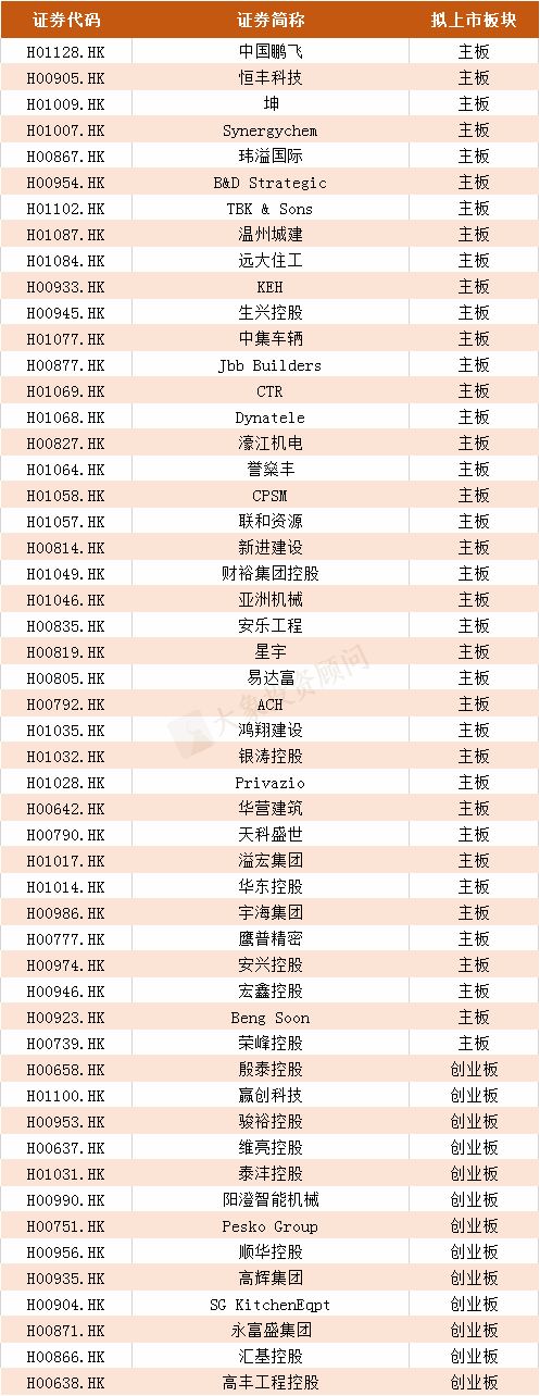 2019年港股IPO上(shàng)市聆訊行業排名！（附全名單）