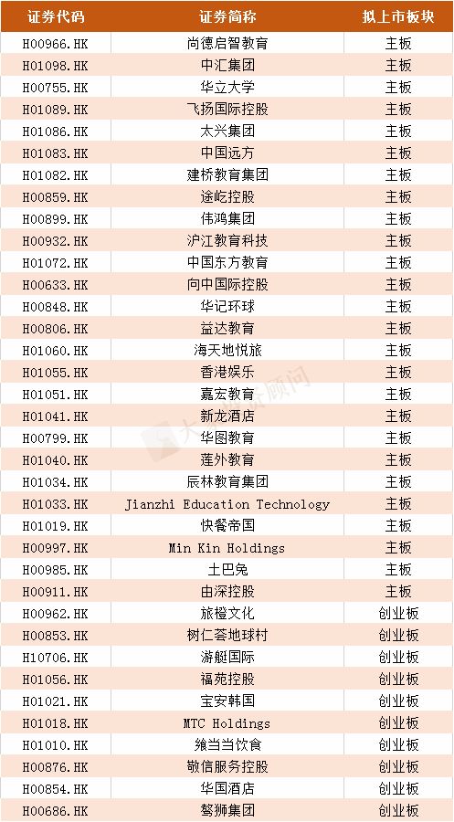 2019年港股IPO上(shàng)市聆訊行業排名！（附全名單）