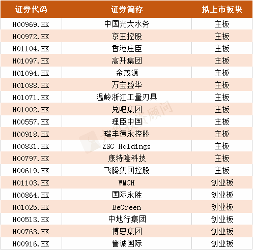 2019年港股IPO上(shàng)市聆訊行業排名！（附全名單）