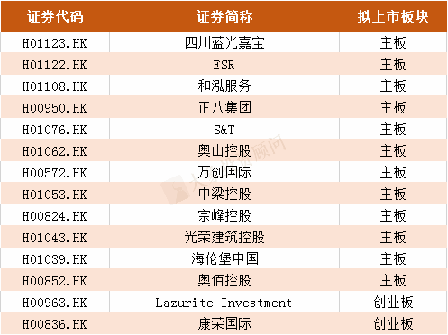 2019年港股IPO上(shàng)市聆訊行業排名！（附全名單）