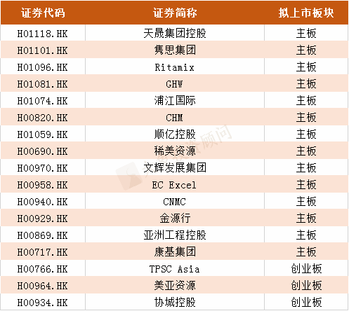 2019年港股IPO上(shàng)市聆訊行業排名！（附全名單）