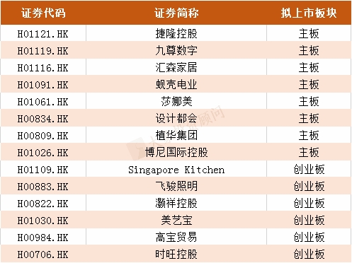 2019年港股IPO上(shàng)市聆訊行業排名！（附全名單）