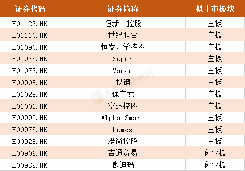 2019年港股IPO上(shàng)市聆訊行業排名！（附全名單）