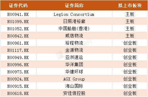 2019年港股IPO上(shàng)市聆訊行業排名！（附全名單）