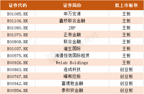 2019年港股IPO上(shàng)市聆訊行業排名！（附全名單）