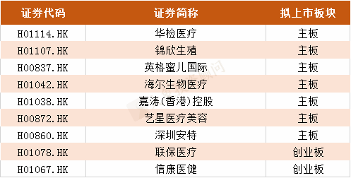 2019年港股IPO上(shàng)市聆訊行業排名！（附全名單）