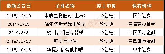 138家IPO輔導登記備案受理(lǐ)企業一覽表（附科創闆輔導名單）