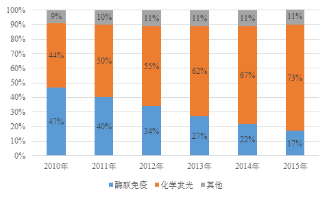 體外(wài)診斷行業報(bào)告