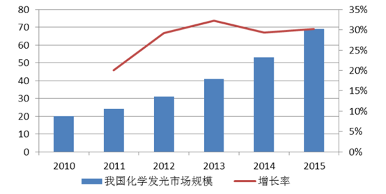 體外(wài)診斷行業報(bào)告