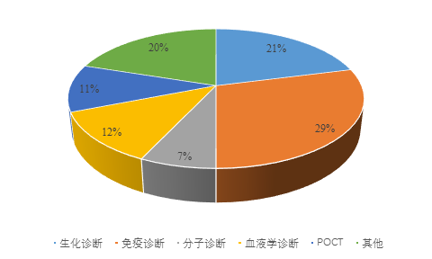 體外(wài)診斷行業報(bào)告