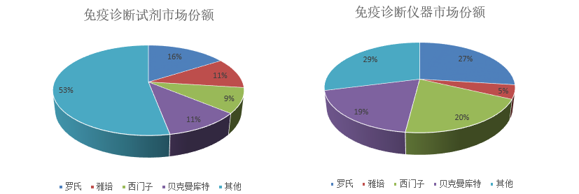 體外(wài)診斷行業報(bào)告