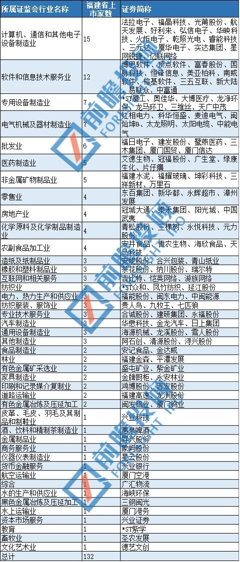 福建省A股上(shàng)市企業情況彙總分析！