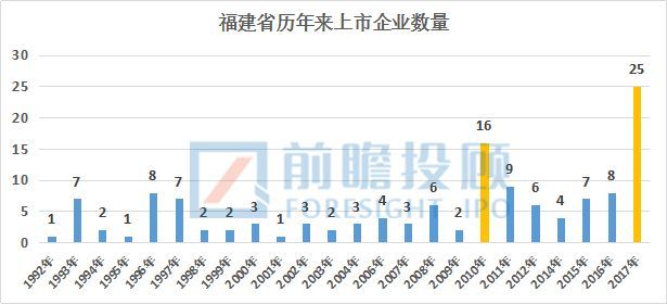 福建省A股上(shàng)市企業情況彙總分析！