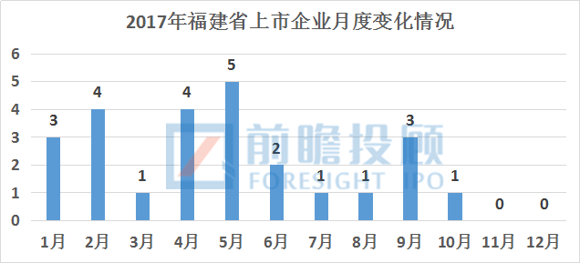 福建省A股上(shàng)市企業情況彙總分析！