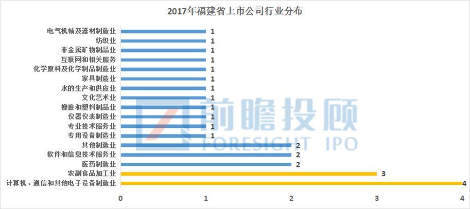 福建省A股上(shàng)市企業情況彙總分析！