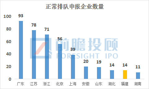 福建省A股上(shàng)市企業情況彙總分析！