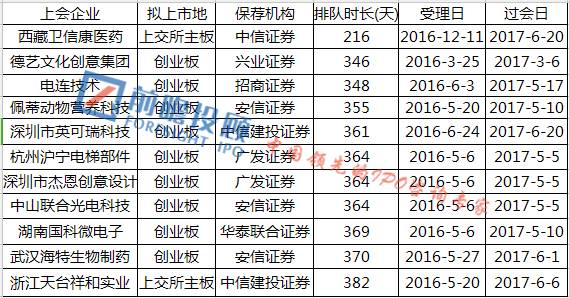 這(zhè)11家IPO排隊一年，就過過過過過過過過過會(huì)了(le)！